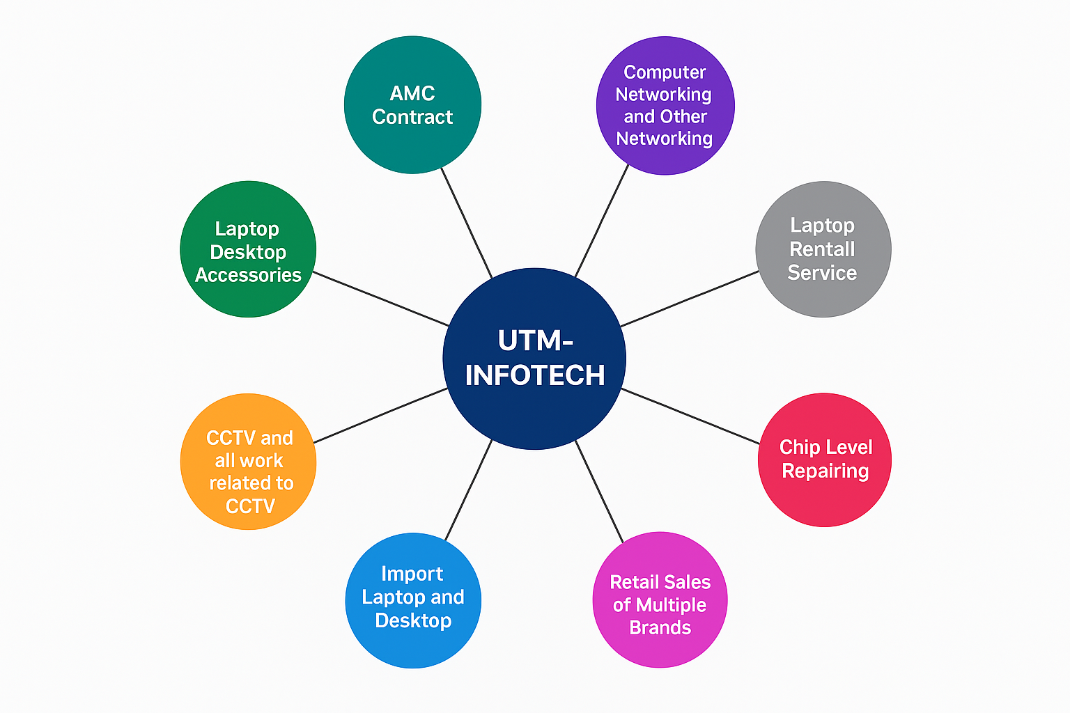 UTM Group
